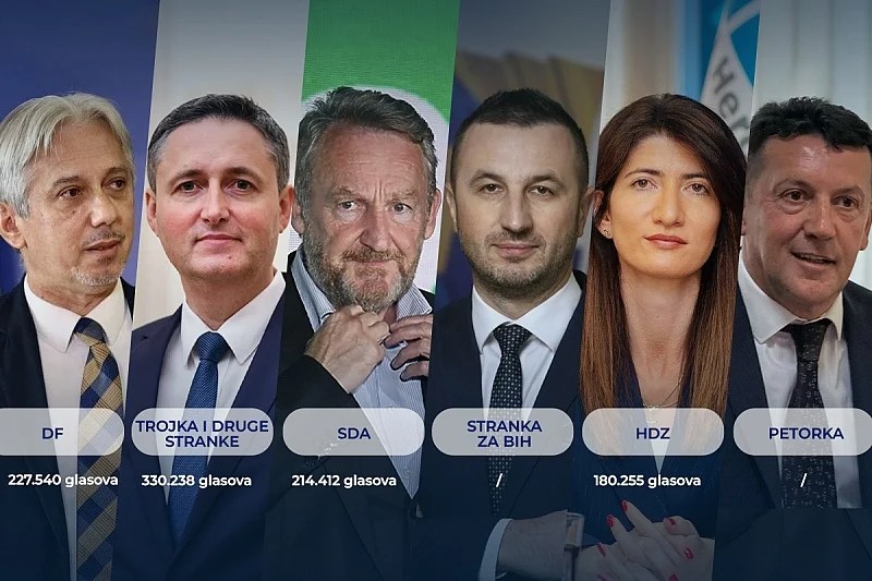 Tko će u Predsjedništvo BiH? Brojke otkrivaju prednost, ali i velika iznenađenja