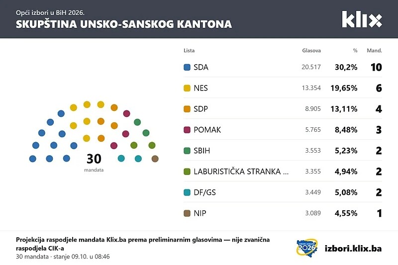 SDA predvodi novu većinu u USK-u, četiri stranke imaju 17 mandata