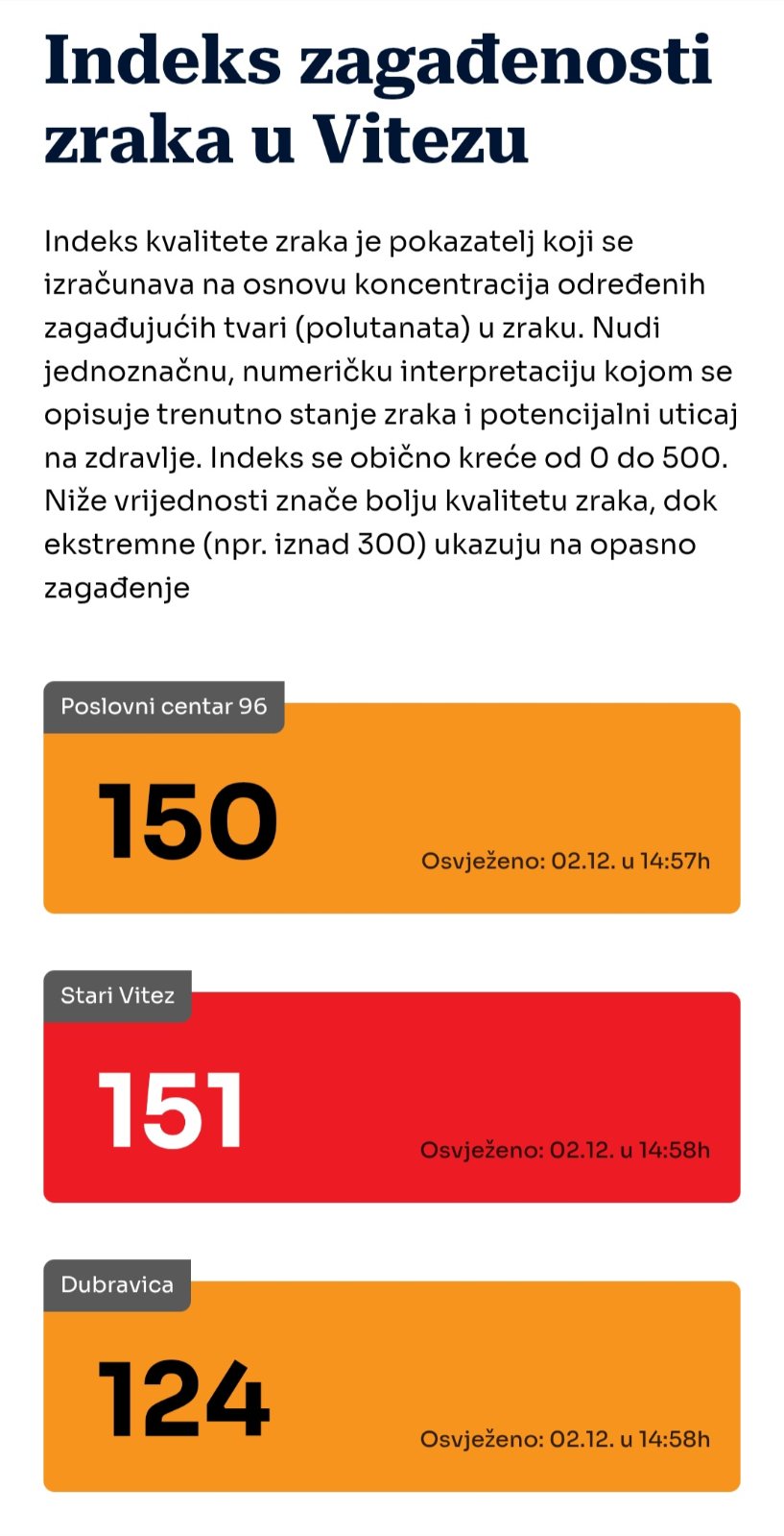 Zrak u Vitezu danas nezdrav za osjetljive skupine